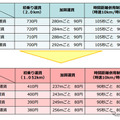 東京のタクシー運賃（普通車）新旧比較表