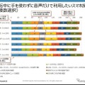 運転中に音声だけで利用したいスマホ操作