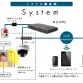 既存システムを顔認証化！ ハードウェアタイプの顔認証ソリューション