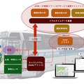 同システムは総務省戦略的情報通信研究開発推進事業（SCOPE）の委託を受けた「走行車両からのセンサデータを収集・処理するための階層化クラウドとその応用に関する研究開発」の取り組みの一環を開発の背景としている（画像はプレスリリースより）