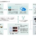 気象予測による計測イメージ。現在の状況と10分後もしくは1時間後の風速・雨量表示に対応する（画像はプレスリリースより）