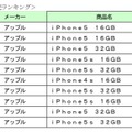 中古スマホ、2016年に最も売れたのはiPhone 5