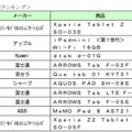 中古スマホ、2016年に最も売れたのはiPhone 5