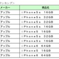 中古スマホ、2016年に最も売れたのはiPhone 5