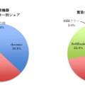 中古スマホ、2016年に最も売れたのはiPhone 5