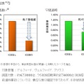 事故調査結果。ICSを搭載する車は、非搭載の車と比べて踏み間違い事故は、約7割削減、後退時の事故は約4割削減という結果となった（画像はプレスリリースより）