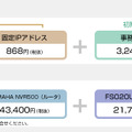 「e-POM無制限パケットプラン」の価格例（画像はプレスリリースより）