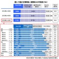 今後の災害増加や被害拡大の可能性については、全体で84.4％が災害の増加に不安を抱いている。相対的に若い世代や女性のほうがより不安を抱いていることがわかる（画像はプレスリリースより）