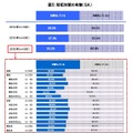 防犯対策の有無については、66.8％が「防犯対策をしていない」と回答。防犯対策を行っていない人は昨年より3.8％増加した（画像はプレスリリースより）