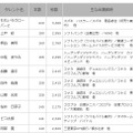 正月のCMオンエア数、タレント部門の1位は？