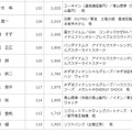 正月のCMオンエア数、タレント部門の1位は？