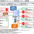 災害用伝言ダイヤル（171）」と「災害用伝言板（web171）」は機能を連携しており、それぞれで登録された伝言内容を相互に確認することが可能（画像はプレスリリースより）