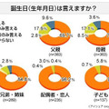 両親・家族の誕生日認知度に関する意識調査