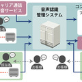 国内大手の電話会社が提供する通話録音サービスや、通話録音が可能な構内交換機（PBX）などの装置に対応。拠点ごとに通話録音装置を導入する必要がなく、音声管理サーバーで通話録音データを一元管理できる（画像はプレスリリースより）