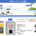 水難救助や山岳救助などでは、電波の特性上920MHz帯がよく使用されており、本製品でも925MHzが使用されている。電池寿命は親機が約6か月、子機が待機状態で3か月となっている（画像はプレスリリースより）