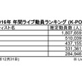 BIGBANGが総合1位……2016年の音楽ライブ年間観客動員ランキング