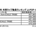 BIGBANGが総合1位……2016年の音楽ライブ年間観客動員ランキング