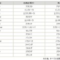 表記が変更となる用語の一例