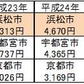 浜松市がノリノリ!?　ぎょうざ戦争で3年連続日本一