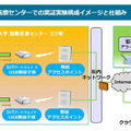 埼玉医科大学国際医療センターでの実証実験構成イメージと仕組み。異なるメーカーの医療機器であっても情報を一元的に収集することが可能で、医療機器の状態を迅速に把握し、医療従事者による早期対処を支援することができる（画像はプレスリリースより）