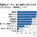 携帯電話の個人情報に関する意識調査