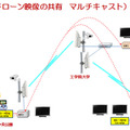 ドローン映像の共有とマルチキャストの構成図（画像はプレスリリースより）