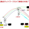 各拠点ネットワークカメラ映像の共有のイメージ図（画像はプレスリリースより）