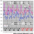 縦軸は平均速度（Mbps）、横軸は時間帯。三連休突入直前の平均アップロード速度の急降下と、三連休中日の平均ダウンロード速度の変化の乏しさが特徴的である