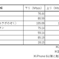 2017年1月 自宅Wi-Fi速度一覧