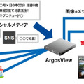 「ArgosView ツイートアラートモニター オプション」のシステムイメージ。TwitterなどのSNSと監視カメラを連携し、災害時の被災状況を迅速に社内で共有できる（画像はプレスリリースより）