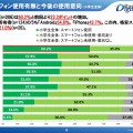 スマホ使用有無と今後の使用意向（小学生）