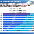 スマホ使用有無と今後の使用意向（全体）