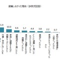 「避難をしなかった」と回答した人の主な理由（画像はプレスリリースより）