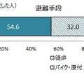 避難手段に関する調査結果（画像はプレスリリースより）