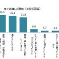 車での避難を選んだ人の主な理由（画像はプレスリリースより）