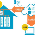 スマートサーブの概念図。ブロードバンドルーターに接続したサービスアダプターの配下にある機器と外出先と家を結ぶ通信の安全を担保するサービスとなる（画像は公式Webサイトより）