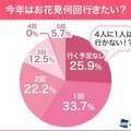 4人に1人は花見に行かない？全国の花見事情をウェザーニューズが調査