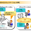 SNS内で活用されるコミュニケーションの例