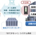 「おてがるっく」のシステム構成図（画像はプレスリリースより）