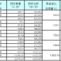 2007年度のPC及びディスプレイの回収、再資源化実績の詳細