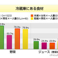 食意識に関する意識調査