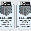 クラスタ ストレージ製品「Isilon IQ シリーズ」