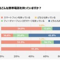 子どもが持っている携帯電話