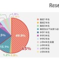 未成年者がスマートフォンを持つのは何年生が最適か