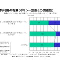 私的利用とポリシー有無の関係