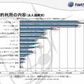 会社規模別私的利用の内容