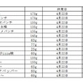 カルビーのポテチが多数、一時休売または終売に！