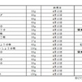 カルビーのポテチが多数、一時休売または終売に！