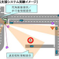 インフラ協調安全運転支援システム実験イメージ