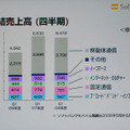 　ソフトバンクは5日、平成21年3月期第1四半期（2008年4月〜6月）の連結決算を発表した。売上は6,473億円（前年同期比2.4％減、以下同じ）、営業利益は851億円（8.1％増）、経常利益は543億円（6.1％増）、純利益は194億円（22.9％減）となった。